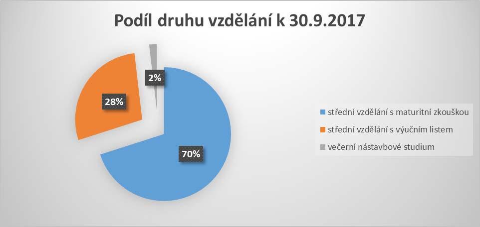 5. Složení oborů Škola zajišťuje odborně obecnou přípravu a připravuje žáky pro výkon povolání v oborech vzdělání s výučním listem i maturitní zkouškou a v nástavbovém studiu podle platného