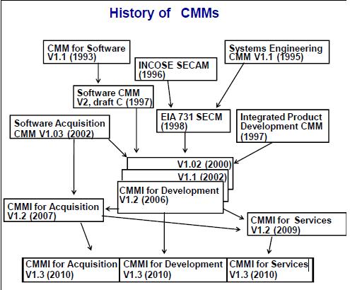 4.1 Pohled organizací na vyšší úrovně CMMI... 16 4.2 Organizace, které dosáhli vyšší úrovně CMMI... 17 4.2.1 Příklady organizací, které dosáhly CMMI maturity level 3... 17 4.2.2 Organizace, které dosáhly CMMI maturity level 5 (PARS).