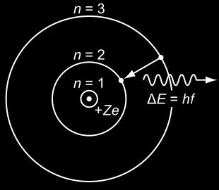 Bohrovo užití staré kvantové mechaniky na atom: Elektrony se pohybují jen po některých planetárních drahách a na těchto drahách nezáří Elektron září nebo naopak pohlcuje světlo po kvantech=fotonech