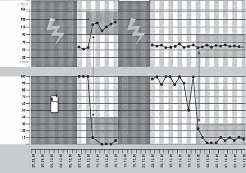 Pacient přístroj s funkcí HM (-T) Pacientská jednotka CardioMessenger HM Service Center zpracování dat Komorová srdeční frekvence (min -1 ) CardioReport AV synchronie (%) Lékař zabezpečený přístup