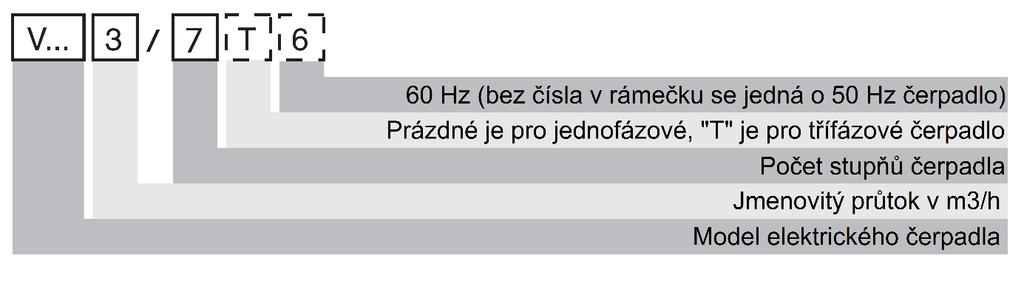 4 Předběžná kontrola 4.1 Dodání a balení Ponorná elektrická čerpadla se dodávají v originálním balení, v němž musí zůstat až do instalace.