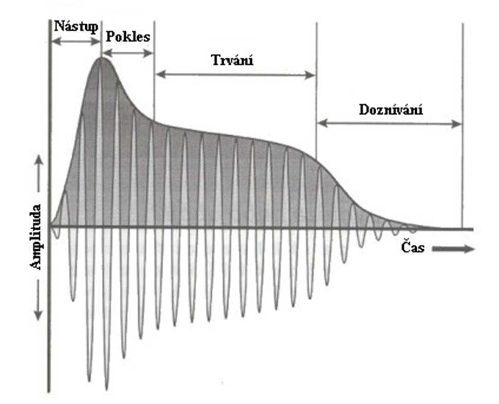 Záznam digitálního signálu např.