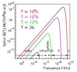 Spektrum elektromagnetického záření vyzařovaného plynem s danou teplotou.