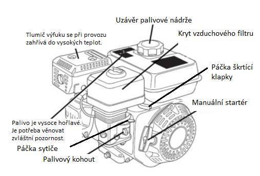 12) Je zakázáno dolívat palivo při spuštěném motoru. Pokud se palivo vylilo během dolévání, je potřeba ho utřít do sucha před spuštěním.