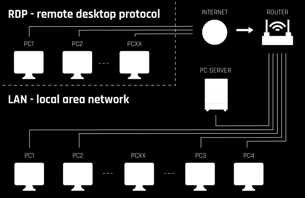 připojením na webové rozhraní Možnost offline aplikace v externích zařízení pro výkon na stavbě bez