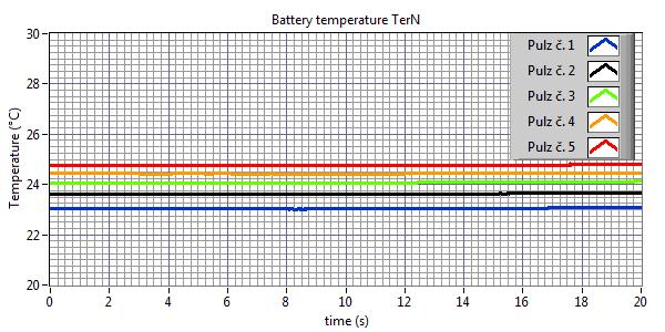 9 A, se se snižujícím se rozdílem napětí baterry packu a zkoušené položky baterie postupně snižuje na hodnotu 568.8 A.