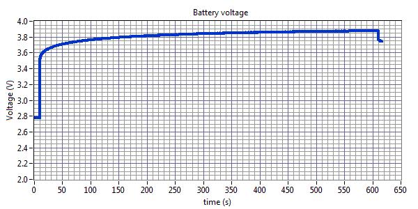 Výsledky zkoušky Obrázek 2.5: Nabíjecí pulz č. 6 po dobu 10 minut: změřený průběh napětí. Battery pack (znovu plně nabitý na 4.
