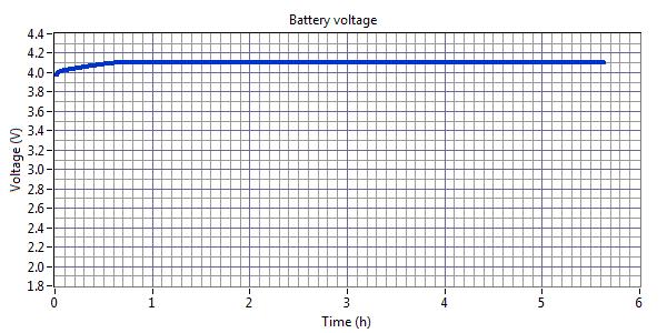 2.2 Měření pulzního vybíjení 2.2.1 Zajištění podmínek zkoušky Před započetím měření vybíjecích pulzů proběhlo nabití baterie proudem 10 A do napětí 4.