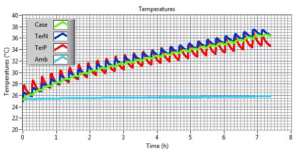 Obrázek 2.13: Zkouška pulzního vybíjení: celkový změřený průběh teplot*. Změřené průběhy teplot na obrázku 2.