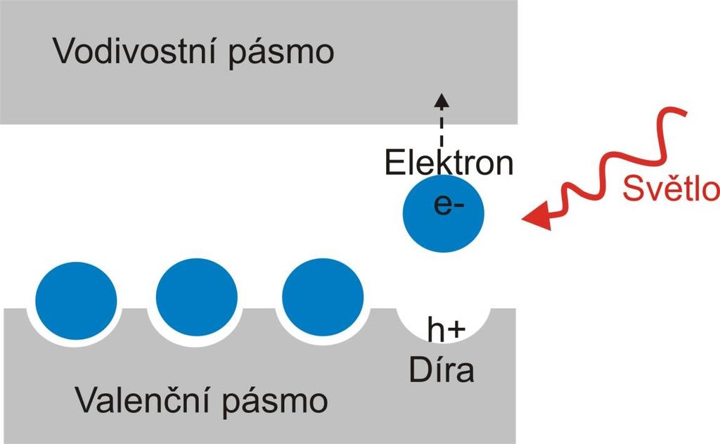 Elektron z valenčního pásma excitován po ozáření světlem.