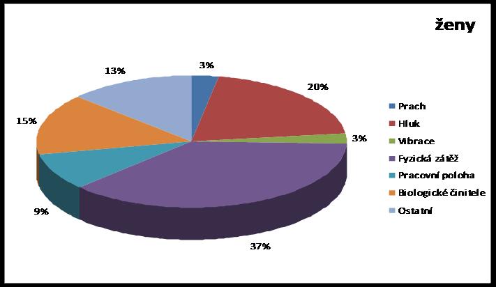 Zaměstnanci v riziku dle faktorů v MSK 2017 muži 7% 1% 9% 12% 13% 41% Prach Hluk