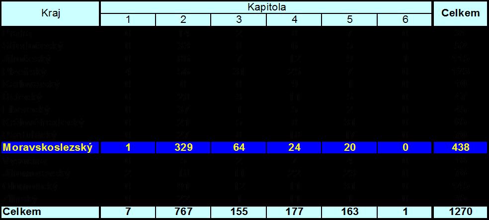 NzP v MSK a v ČR 1 400 1 200 MSK ČR