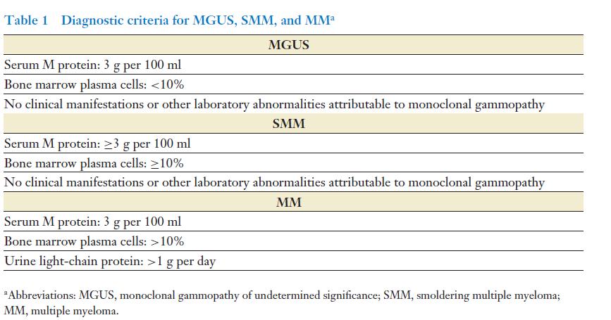 stanovena na 16 % po 10 letech, 33 % po 20 letech a 40 % po 25 letech (Adam et al, 1999). Tabulka č. 3: Kritéria MGUS, SMM a MM (převzato: Anderson et Carrasco, 2011).