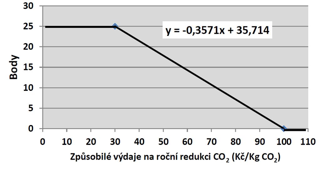 GRAF 1: Klimaticko-energetické přínosy Měrné způsobilé výdaje na snížení emisí CO2 berou v úvahu způsobilé výdaje na snížení 1 kg emisí CO2 za rok.