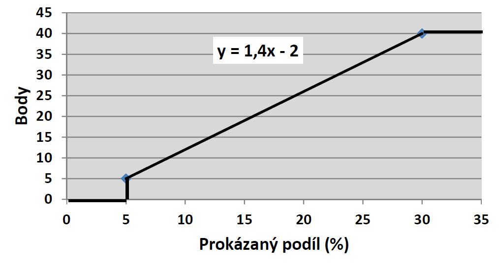 GRAF 2: Průběh bodování dosažené a prokázané trvalé úspory energie V rámci příslušného kritéria dochází k ohodnocení celkových přínosů úsporných opatření na spotřebě před a po realizaci projektu.