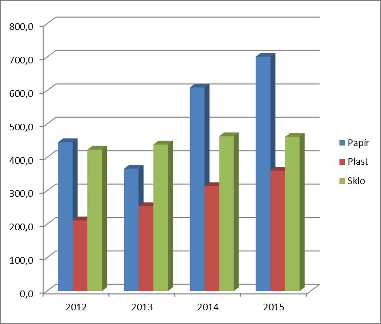 Analytická část Graf č.2. Vývoj separace u komodit: papír, plasty a sklo (t) 3.