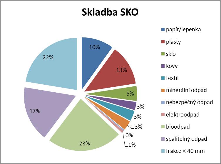 Analytická část Výsledná skladba SKO (graf č. 3) je vypočtena z reálných rozborů prováděných celoročně společnosti EKO-KOM v roce 2014 z jednotlivých druhů zástaveb (sídlištní a vesnická).