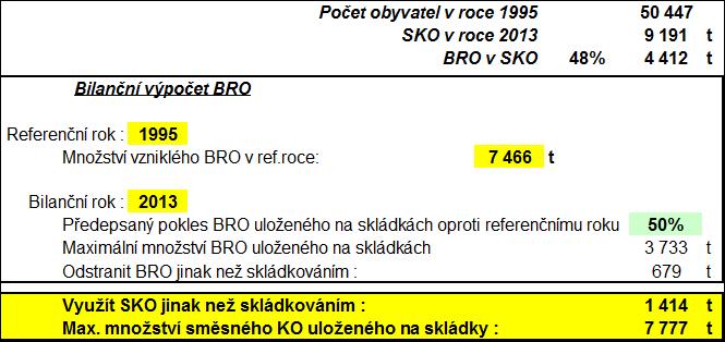 Analytická část Vyhodnocení odklonu od skládkování Biologicky rozložitelné odpady rostlinného původu jsou separovaně sbírány a dále předávány oprávněným osobám.