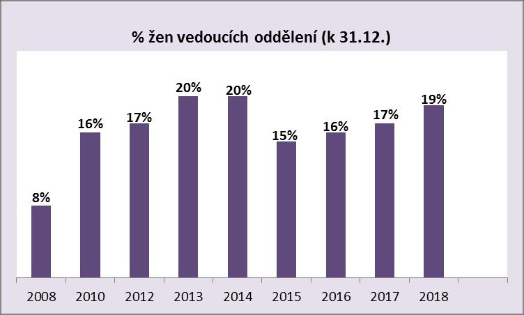 1 20 % 2015 7 1 12,5 % 2016 7 1 12,5 % 2017 7 1 12,5 % 2018 6 2 25 % První žena - ministryně obrany byla a v této pozici v