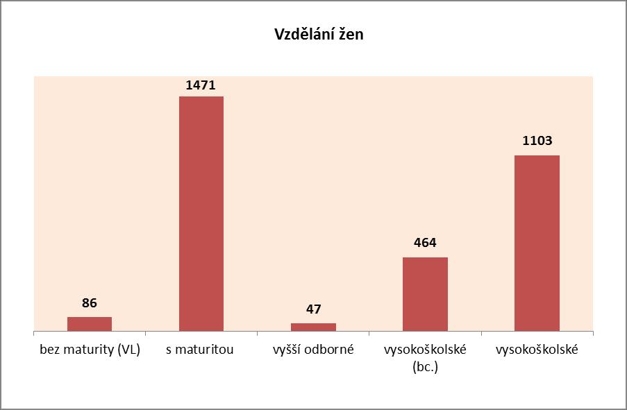 10. Vzdělání žen a