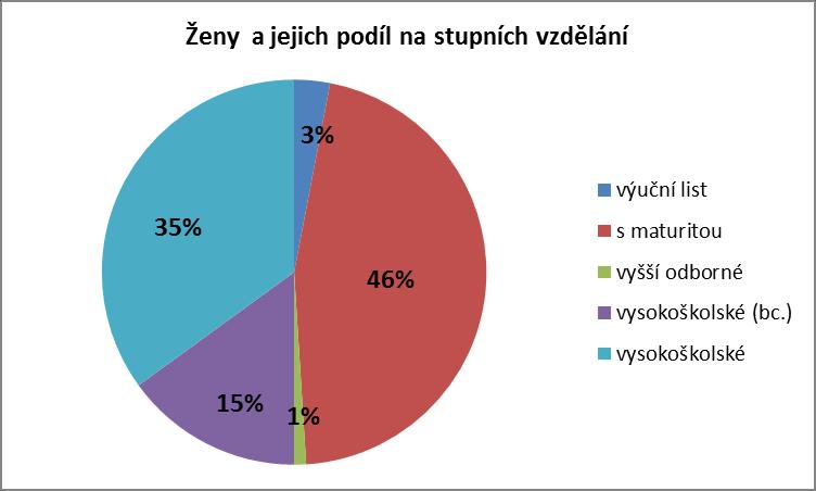 poměru (VZP) Pozn.