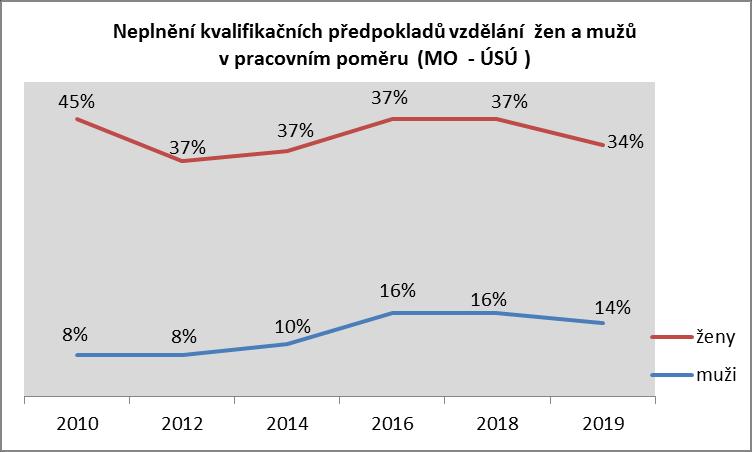 13. Kvalifikační předpoklady vzdělání mužů a žen Občanští