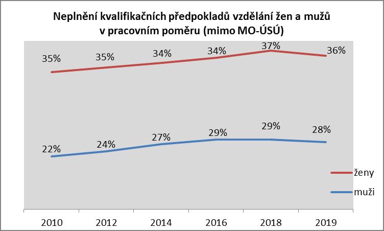 nesplňuje muži 110 18 14 % ženy 88 45 34 % Mimo MO - ÚSÚ