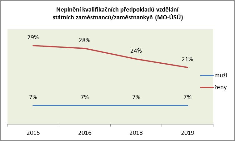 Státní zaměstnanci/zaměstnankyně MO - ÚSÚ splňují nesplňují % nesplňuje muži 457 33 7 % ženy 305 81