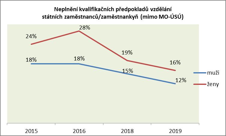 kvalifikačních předpokladů vzdělání žen a mužů se stále snižuje.