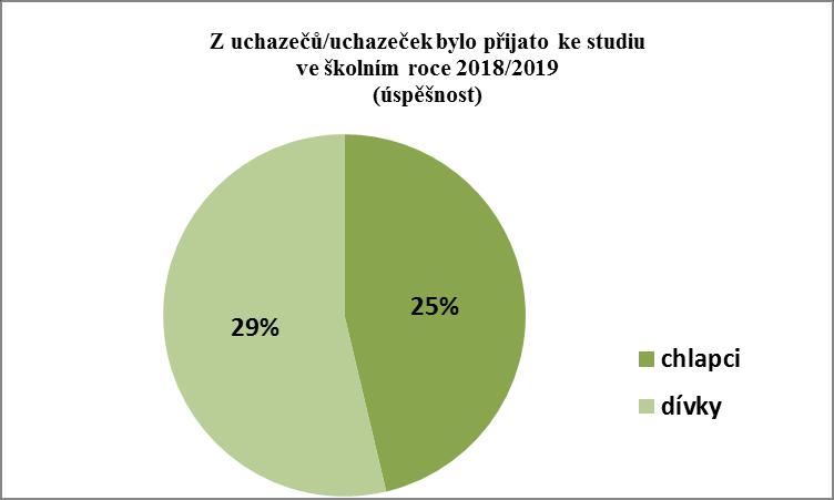 vztahu k počtu uchazečů a uchazeček: Obor Vojenské lyceum Čtyřleté Uchazeči o studium: Přijatí ke studiu: Podíl úspěšnosti v % denní Chlapci 226 Chlapci 59 tj. 26 % studium Dívky 82 Dívky 15 tj.