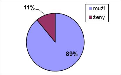 6421 3268 1977 Zájemci/zájemkyně Uchazeči/uchazečky Přijatí/přijaté Pro