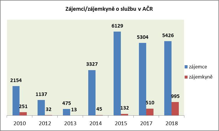 Přehled nábor do AČR od roku 2010 (vybrané