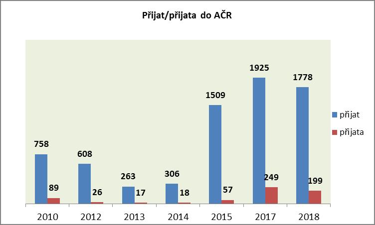 : V případě roku 2013 a roku 2017 jsou v