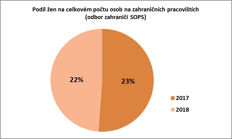 2018 počet vyslaných osob do struktur v roce 2018 194 181 13 7 % 47 40 7 15 % K výběru personálu do struktur využívají gestoři příslušných systemizovaných míst vhodných kandidátů/kandidátek výstup z