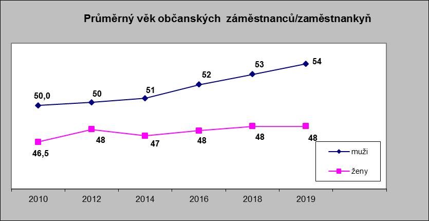 Průměrný věk občanských zaměstnanců/zaměstnankyň muži ženy MO - ÚSÚ 55,2 46,1 mimo MO - AČR 52 50,2 Věk osob na vedoucích systemizovaných místech muži ženy MO - ÚSÚ 56,3 46,9 mimo MO - AČR 54,6 51,6