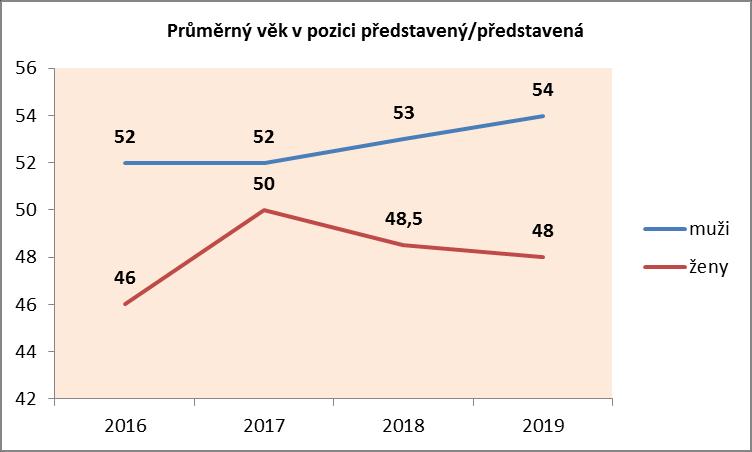 56,1 45,6 Státní zaměstnankyně ve věkových kategoriích do 25 25-29 r. 30-34 r. 35-44 r. 45 r.