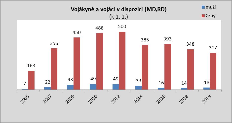 18. Počty mužů a žen zařazených v dispozici dle zákona č. 221/1999 Sb., o vojácích z povolání (mateřská a rodičovská dovolená) k 1. 1. 2019 Muži Ženy Celkem 10 odst. 2 písm.