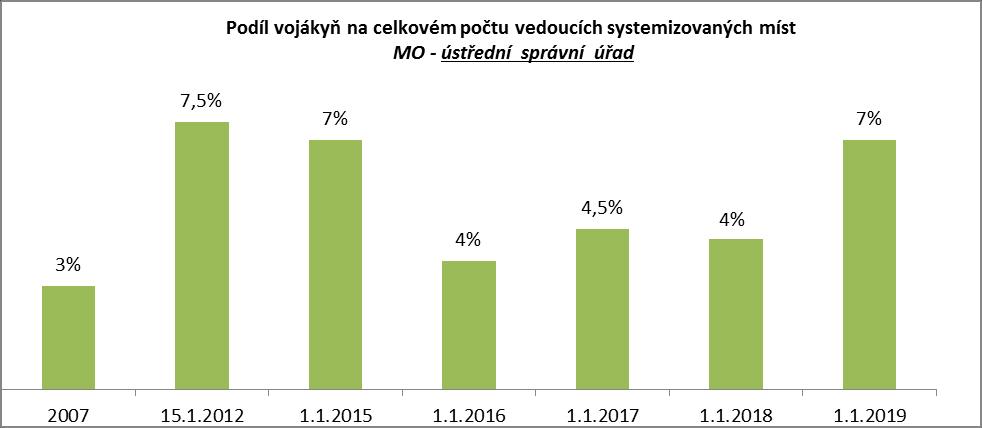 4. Obsazenost vedoucích systemizovaných míst vojáci/vojákyně ve služebním