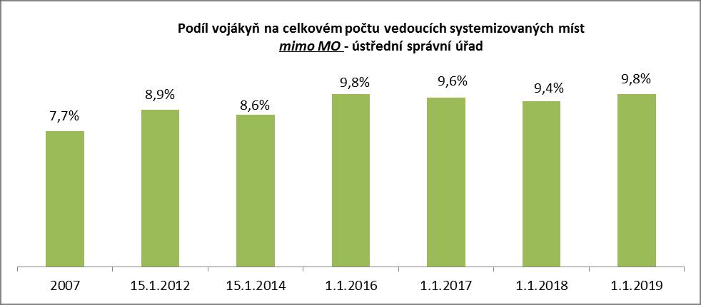 367 120 478 Podíl žen 19 % rezort mimo MO- UO Ostatní SM Vedoucí SM Celkem