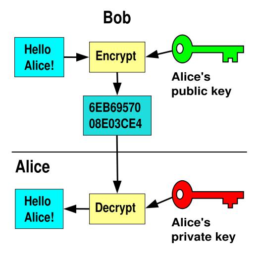 Příklad aplikace: asymetrická kryptologie