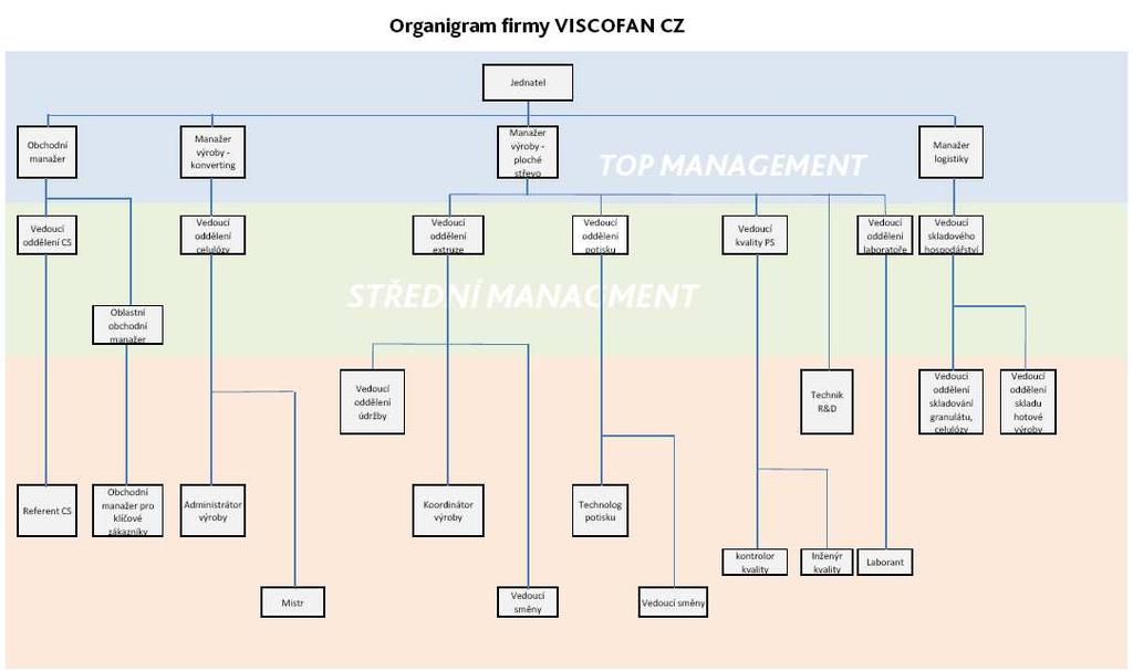 Příloha 11 Organigram firmy