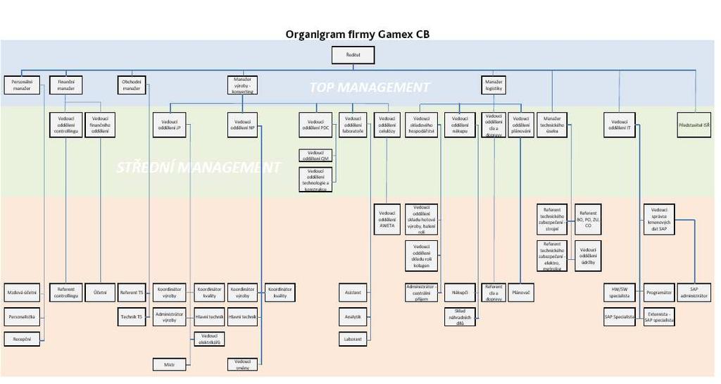 Příloha 12 Organigram firmy