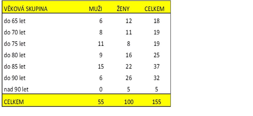 Statistiky Domácí péči poskytujeme nemocným a starým lidem.