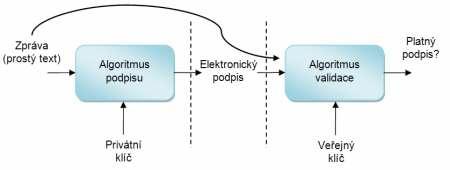 Obr. č.3 Proces vytváření a ověřování elektronického podpisu Zdroj : http://www.lupa.