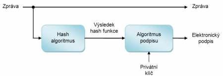 4 Proces vytváření elektronického podpisu Zdroj : http://www.lupa.