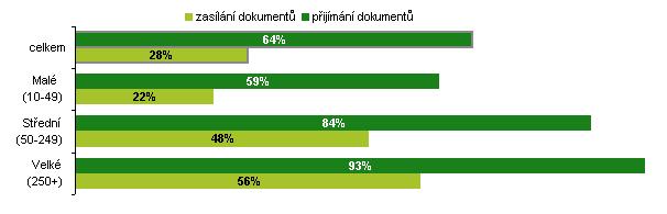 Zajímavé jsou statistiky zveřejněné na stránkách českého statistického úřadu (ČSÚ). Z jejich šetření je v grafu č.