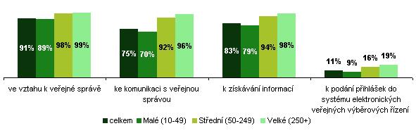 Zdroj: Český statistický úřad, 2010 Nejčastěji praktikovanou činností na internetu ve vztahu k veřejné správě podniky jak je patrné z grafu č.