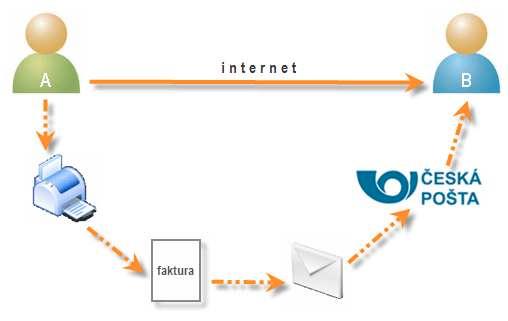 Obr. č. 1 Přenos dokladu mezi dvěma subjekty Zdroj: http://www.isvs.