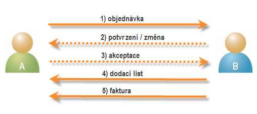 html Obr. č.2 Tok dokladů mezi dvěma subjekty Zdroj : http://www.