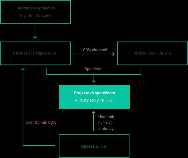 Projektovou společností je PROPERITY Hippo s.r.o. a po nabytí obchodního podílu na společnosti HLINKY ESTATE, s.r.o. se pak stává projektovou společností společnost HLINKY ESTATE, s.r.o., jelikož vlastní pozemky a bude v budoucnu uzavírat smlouvy vedoucí k realizaci projektu Domu Hippokrates.